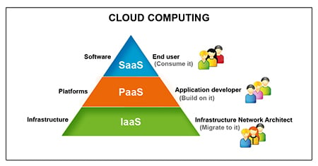 Chart On Cloud Computing